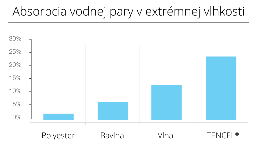 Absorpcia vodnej pary v extrémnej vlhkosti