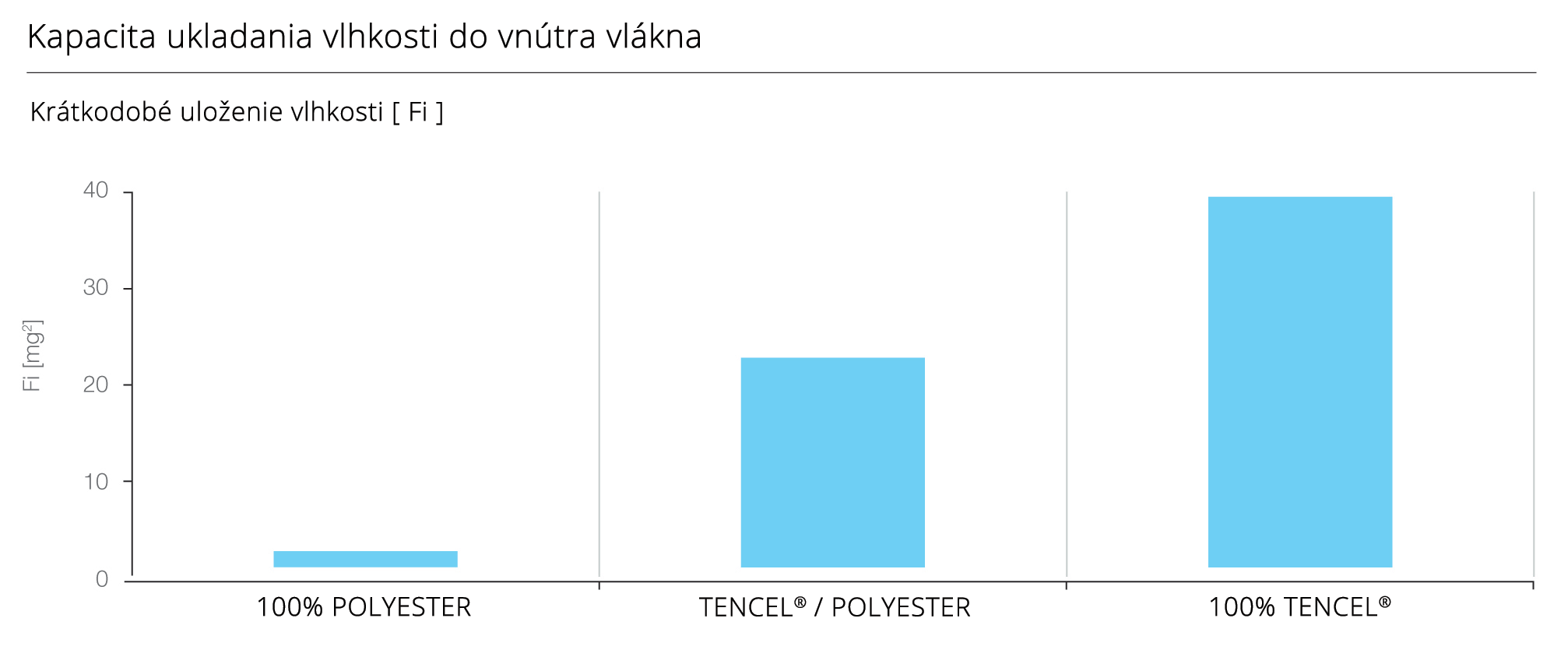 Kapacita ukladania vlhkosti