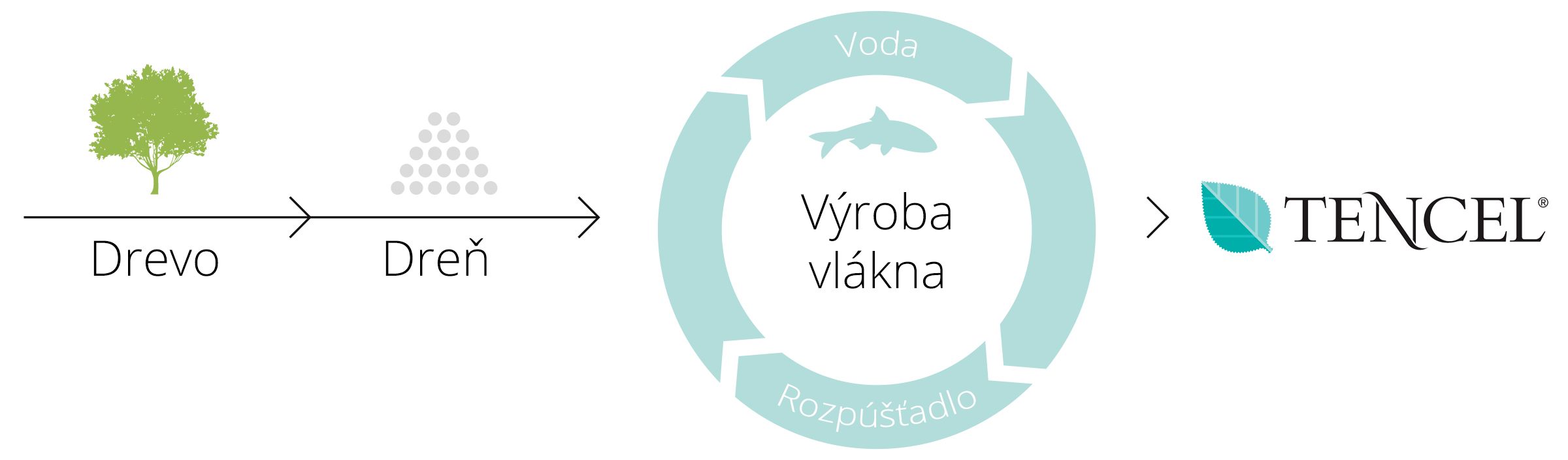 Recyklácia rospúšťadiel v TENCEL® výrobe