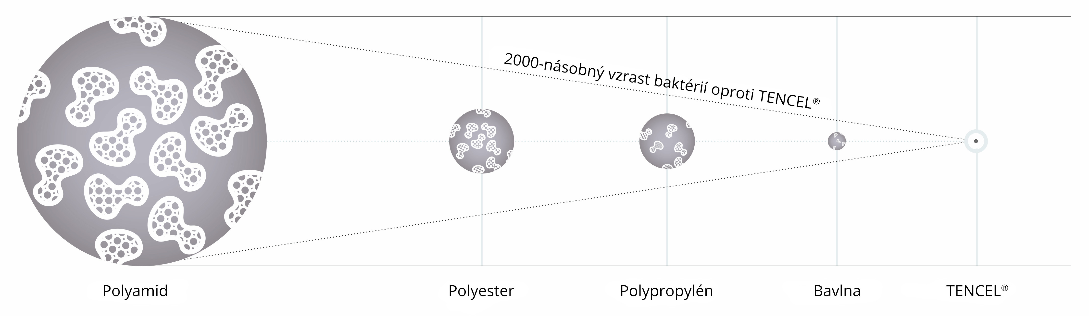 Až 2000-násobný vzrast baktérií v umelých vláknach oproti TENCEL®